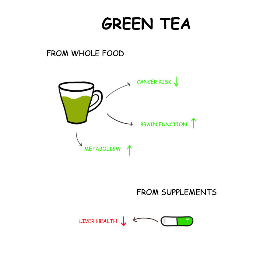 whole foods vs supplement for green tea