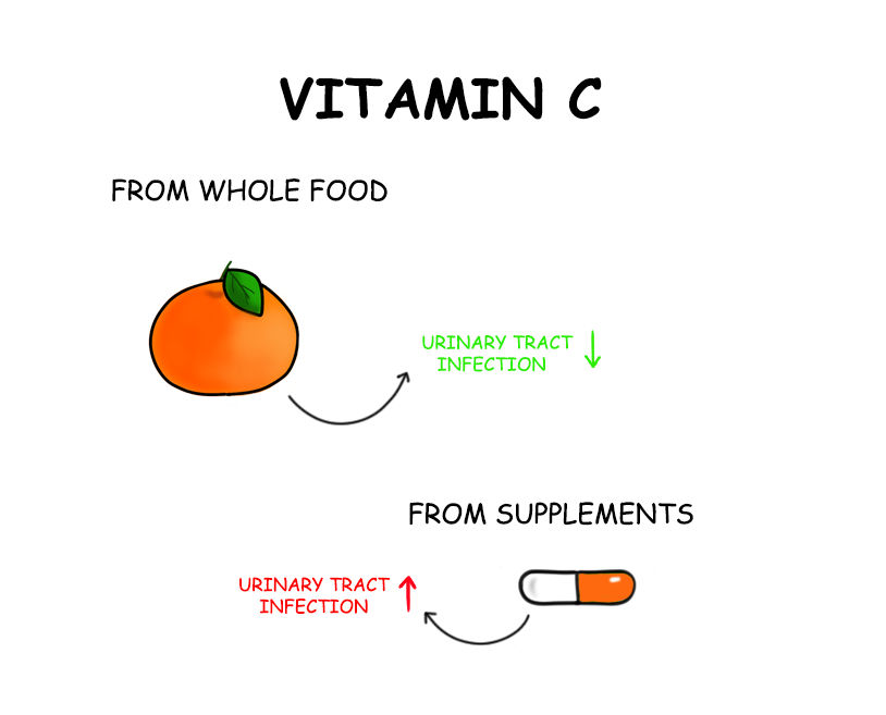 whole foods vs supplement for vitamin C