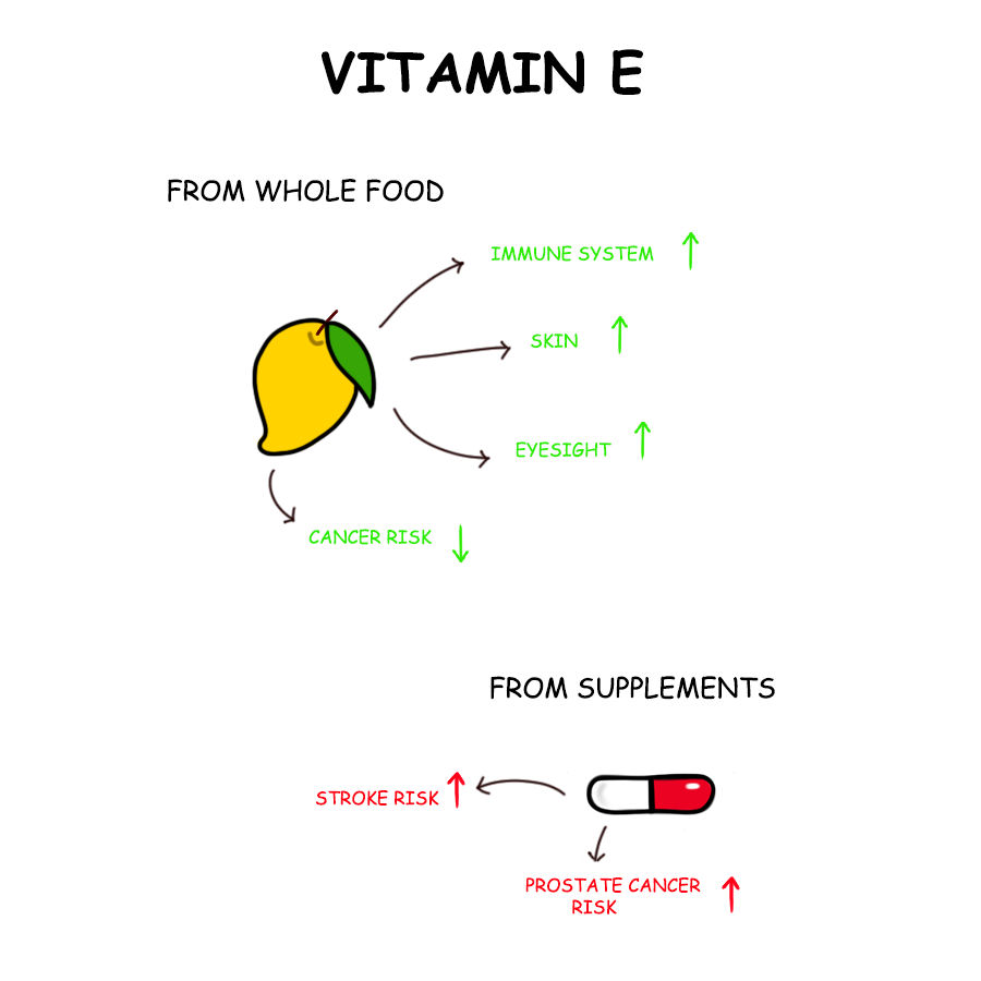whole foods vs supplement for vitamin E