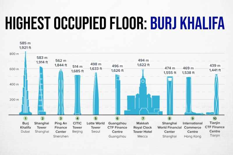 a graph shows the number of skyscrapers in the world