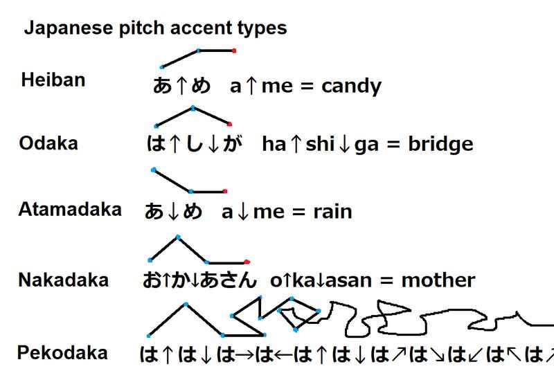 The Japanese Language: Pitches