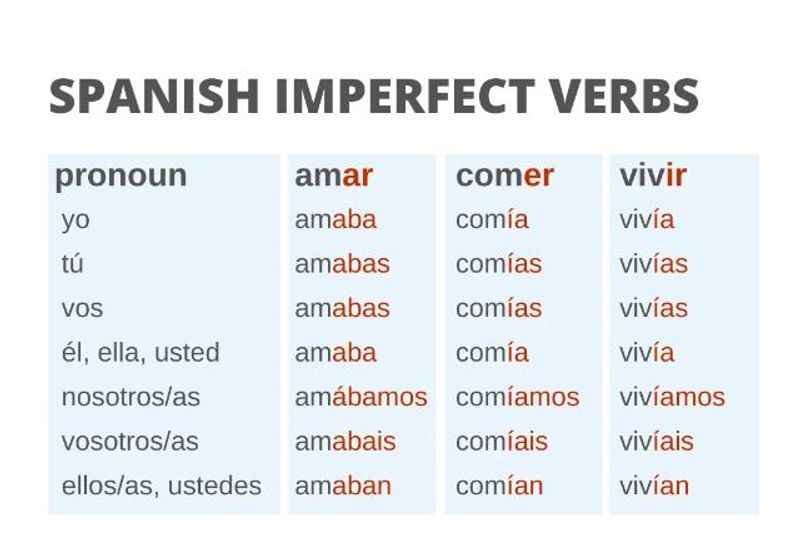 mperfect Tense