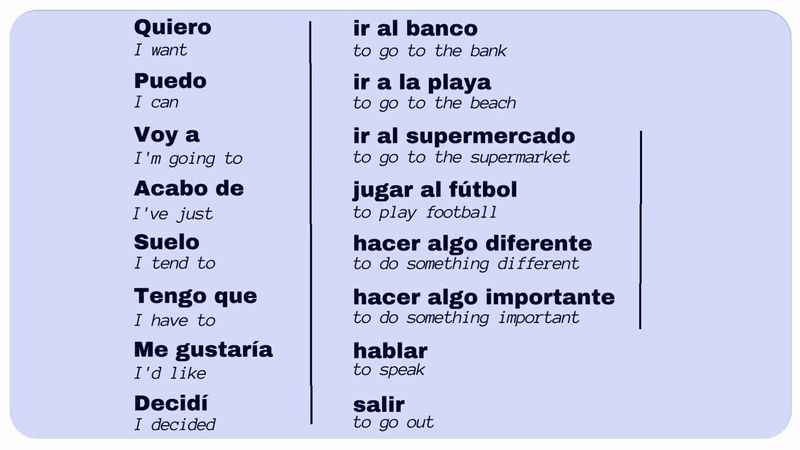 Intensity and Consistency in Spanish Learning