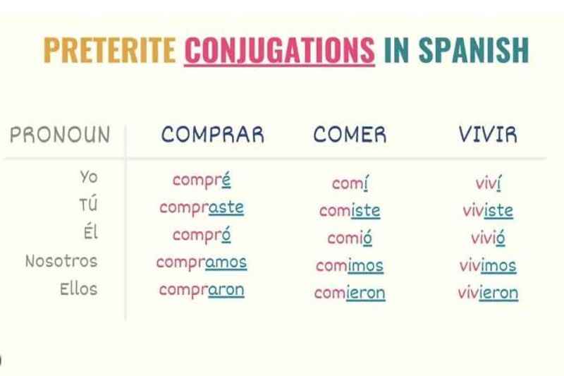 Conjugate Irregular Preterite Verbs