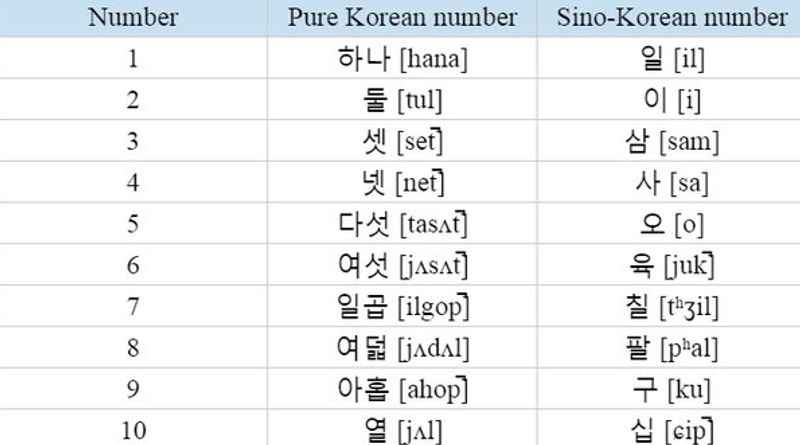 Two Korean Number Systems