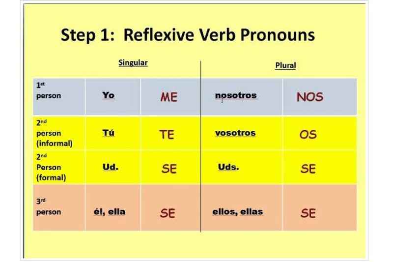 Reflexive Pronouns in Spanish