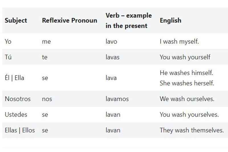 How to Conjugate Spanish Reflexive Verbs Using Reflexive Pronouns