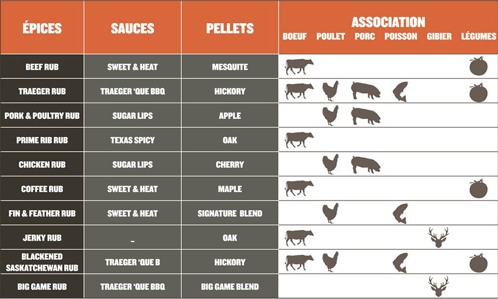 Tableau d'accord entre les épices, sauces, pellets et aliments