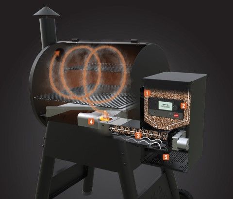 Schéma de fonctionnement d'un barbecue à pellets Traeger
