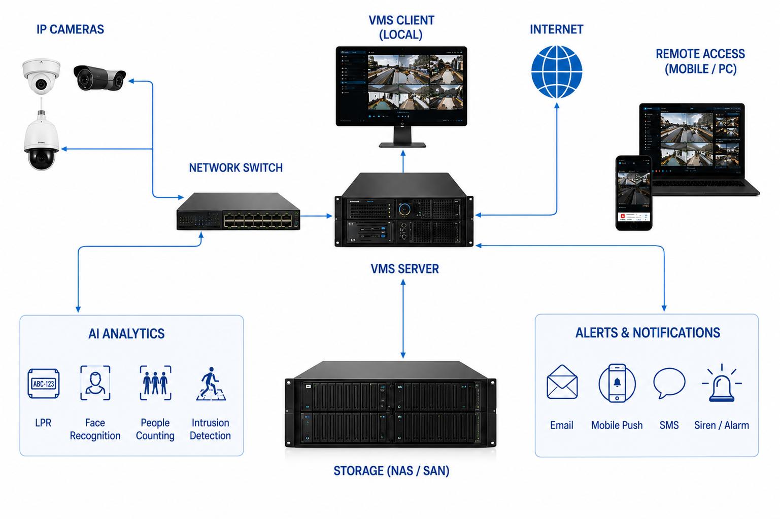 How VMS Works System Architecture Diagram