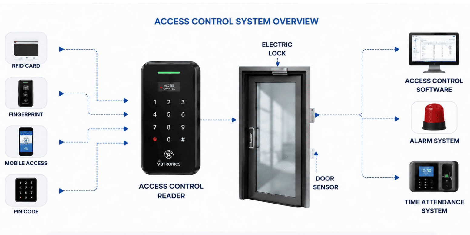 Access Control System