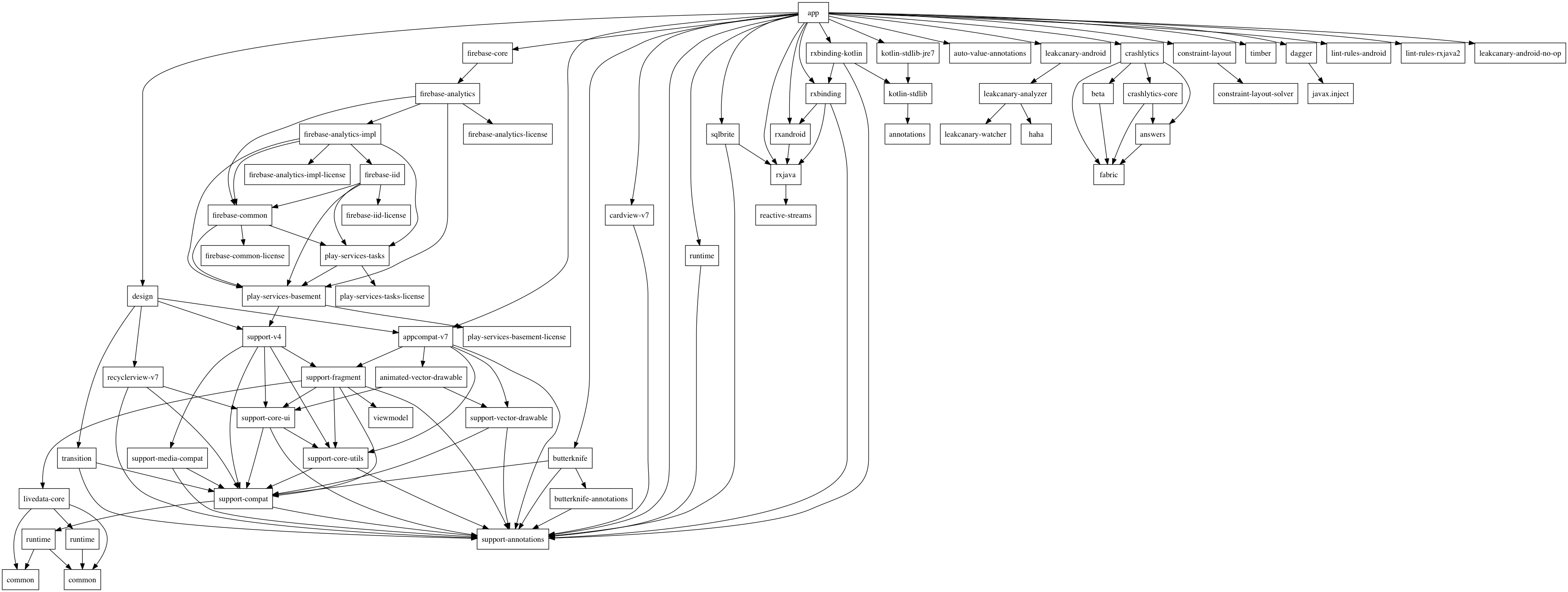 Dependency tree is