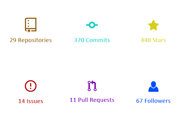 Stats of My 100 Days on GitHub