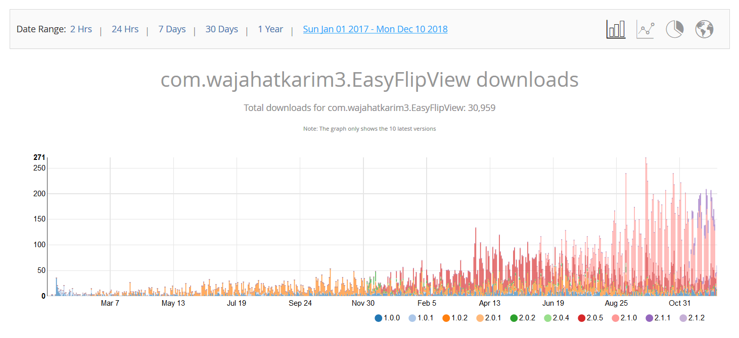 The downloads stats for [EasyFlipView library from Bintray](https://bintray.com/wajahatkarim3/EasyFlipView/)