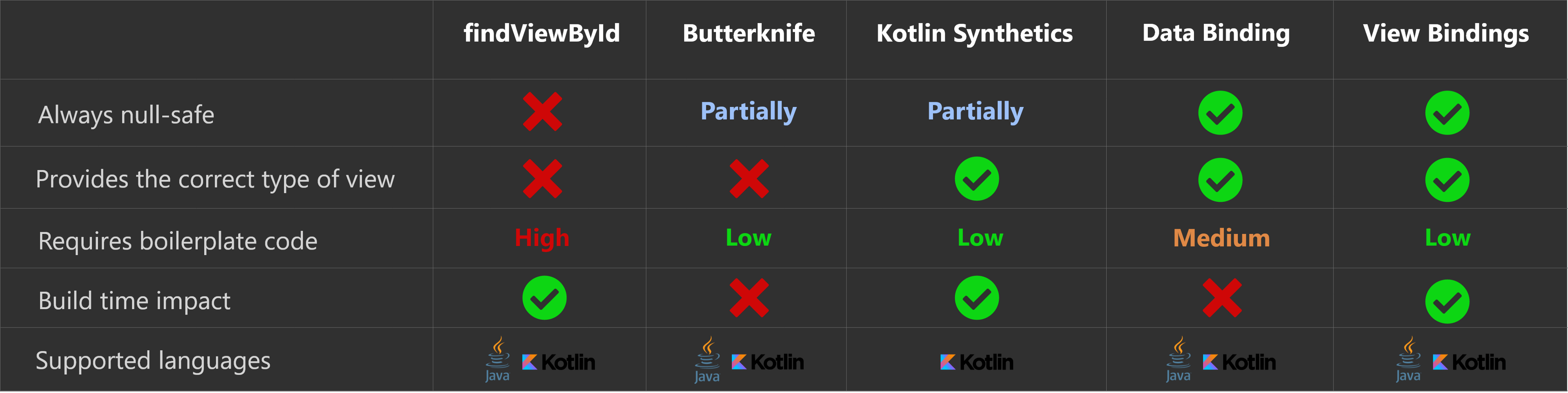 View binding  Android Developers