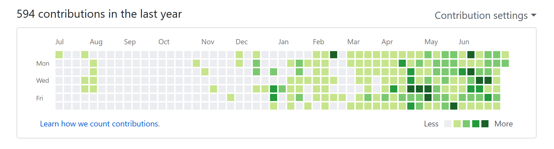 [My GitHub](http://github.com/wajahatkarim3) Contributions Graph