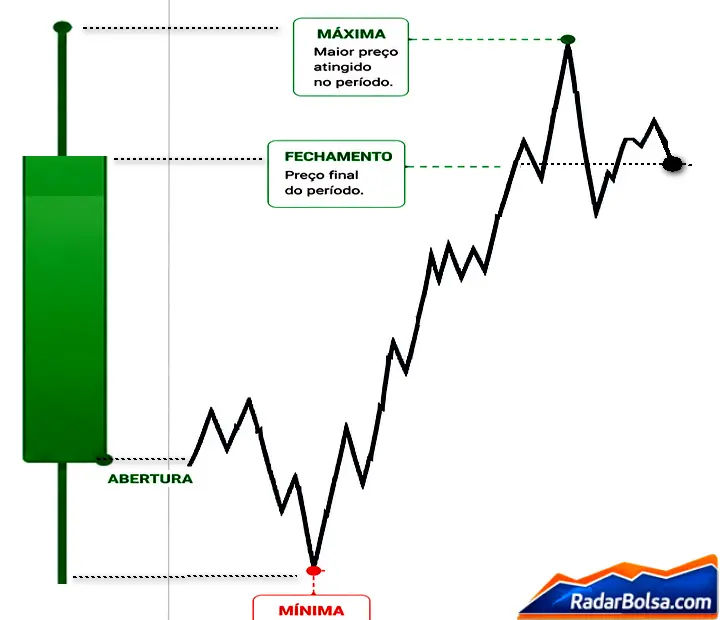 Estrutura geral de um candlestick — abertura, fechamento, máxima e mínima - iniciantes