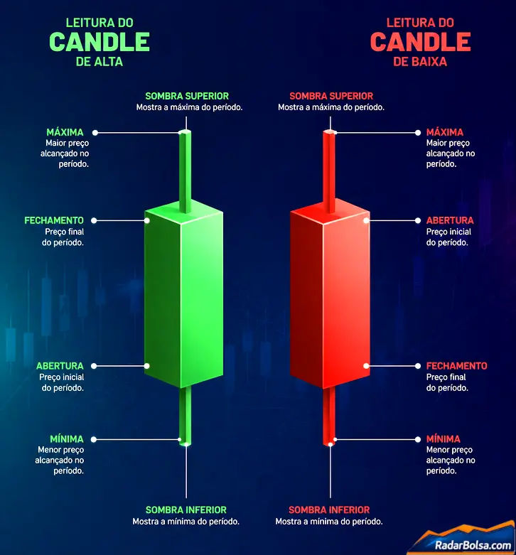 candlestick de alta vs candlestick de baixa
