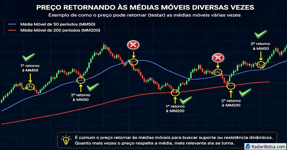 Exemplo de retorno a media movel (pullbacks)