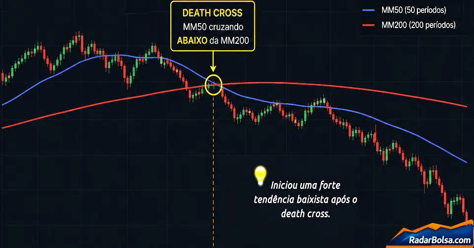 Exemplo da death cross - cruzamento de medias moveis