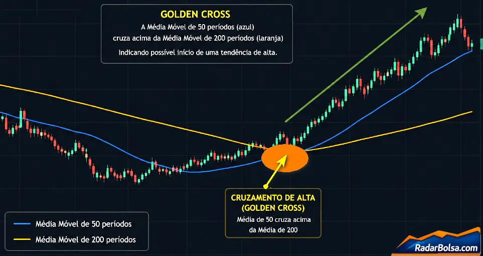 Exemplo da golden cross - cruzamento de medias moveis