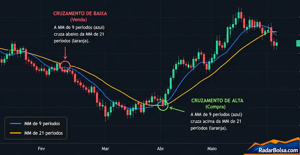 Exemplo da MME 9 cruzando acima da MME de 21