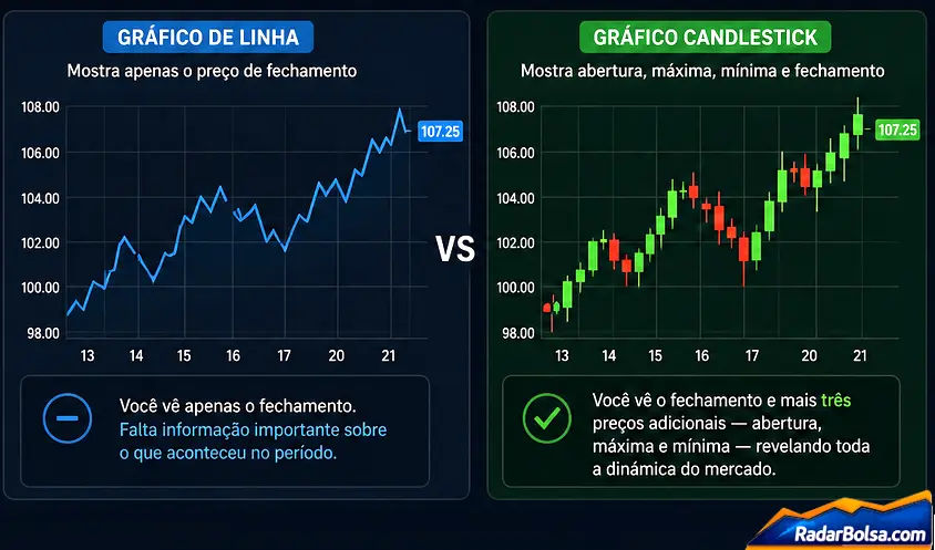 grafico candlestick versus grafico de linha