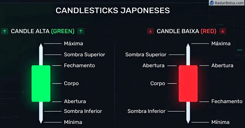 Anatomia de um candlestick — corpo, sombra superior, sombra inferior, abertura e fechamento explicados