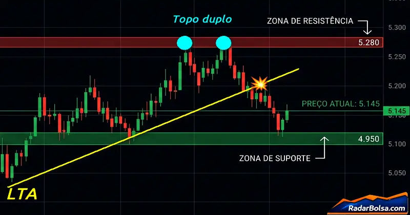 Gráfico de candlestick com suportes, resistências e tendência marcados — conceito de price action