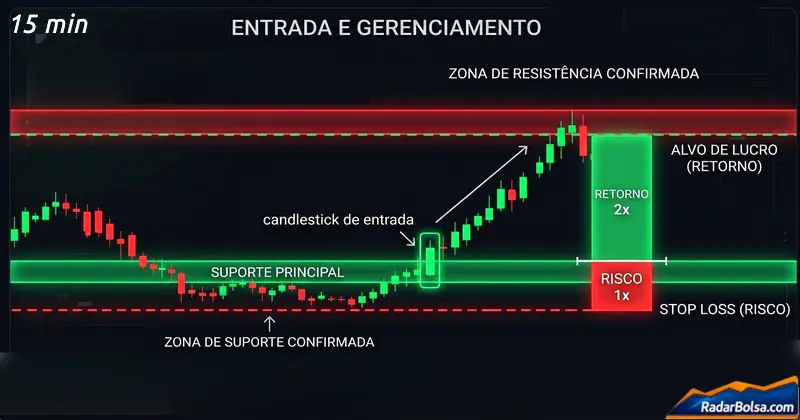 Setup de day trade com price action no gráfico de 15 minutos — entrada, stop loss e alvo marcados