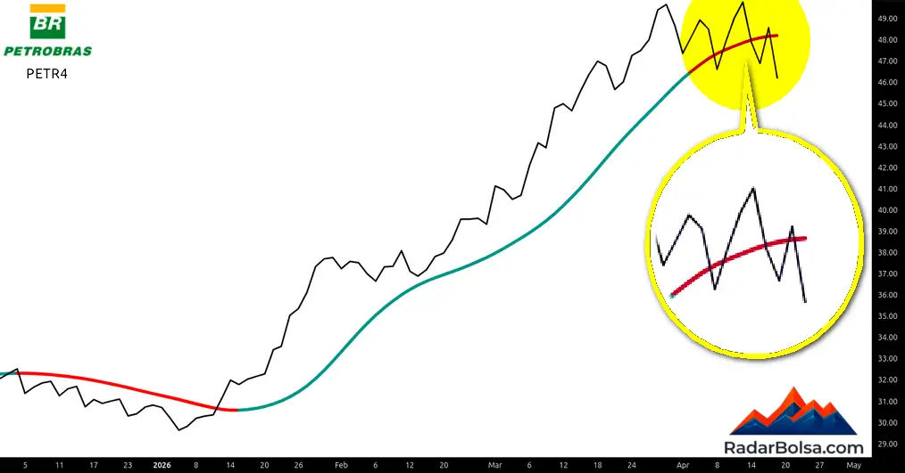 indicador da analise tecnica de curto prazo na ação da petrobras (petr4)