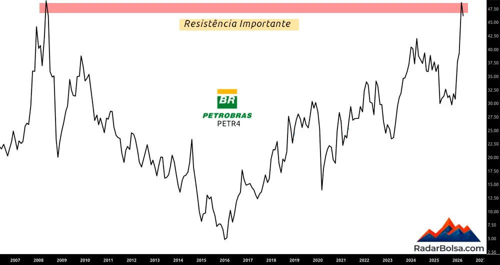 indicador da analise tecnica de curto prazo na ação da petrobras (petr4)