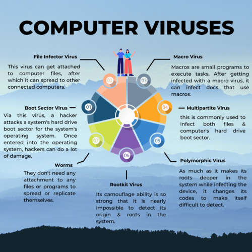 Computer Viruses