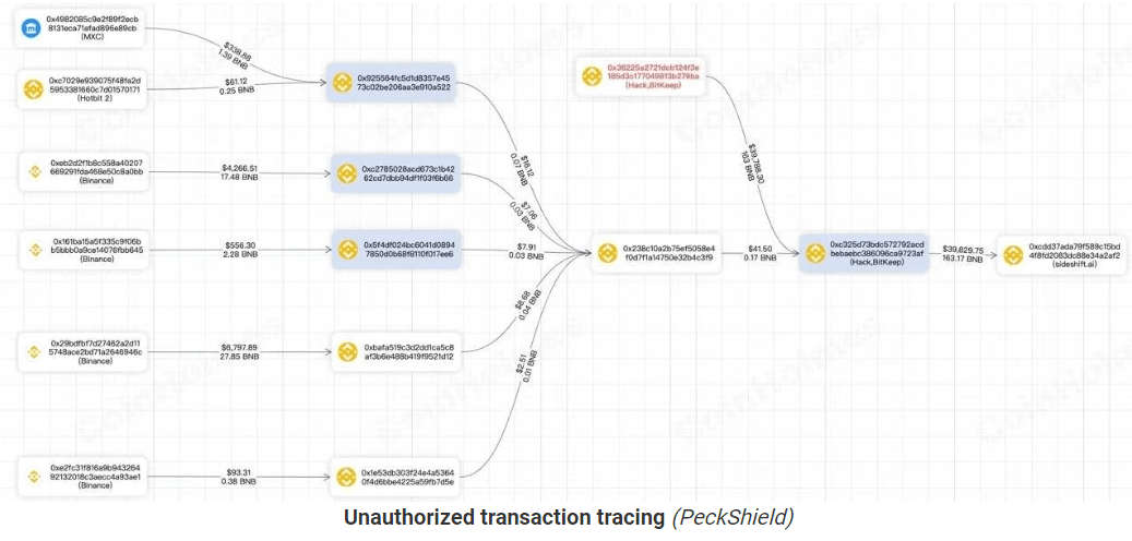 Nearly $8 Million Worth assets stolen from BitKeep Apps. How?