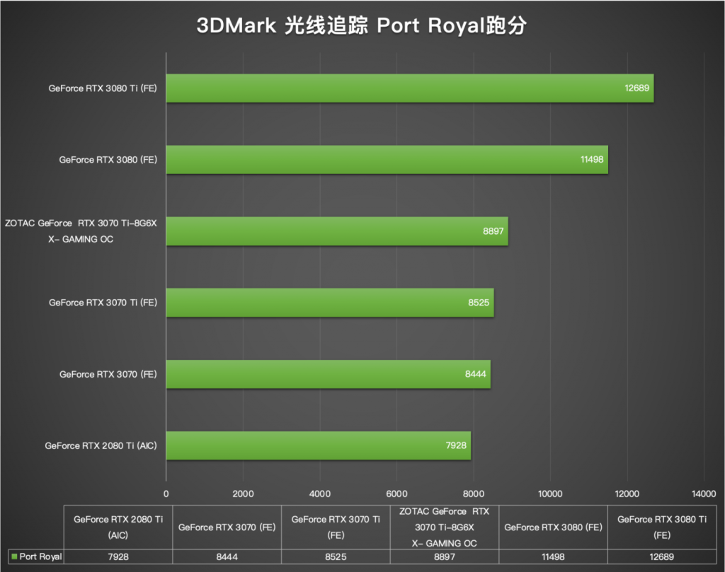 Zotac GeForce RTX 3070 Ti-8G6X X-GAMING OC has a Port Royal score of 8897 points