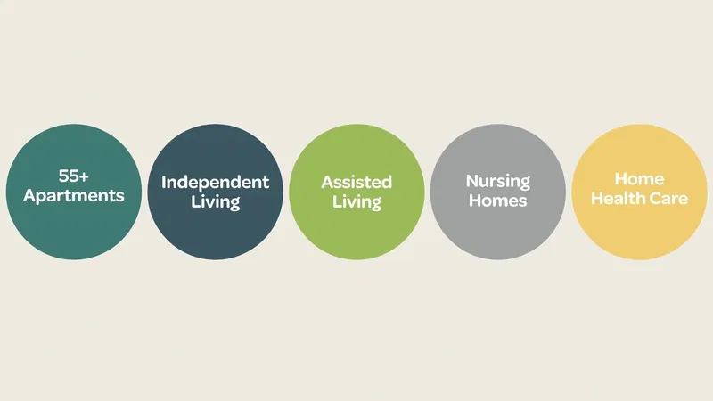 Learn about the costs of 55+ apartments, independent living, assisted living, nursing homes and home health care to make an informed decision.