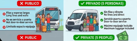 Private Cancun taxi for 5 people: Comparison against ADO bus and route map from CUN Airport. The image features a private white van with a group of 5 passengers and a bilingual infographic detailing comfort and time-saving benefits of Taxi Shuttle Cancun's service.