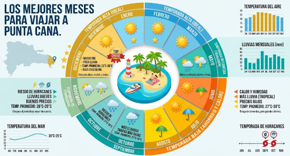 Mejores Meses Para Viajar a Punta Cana