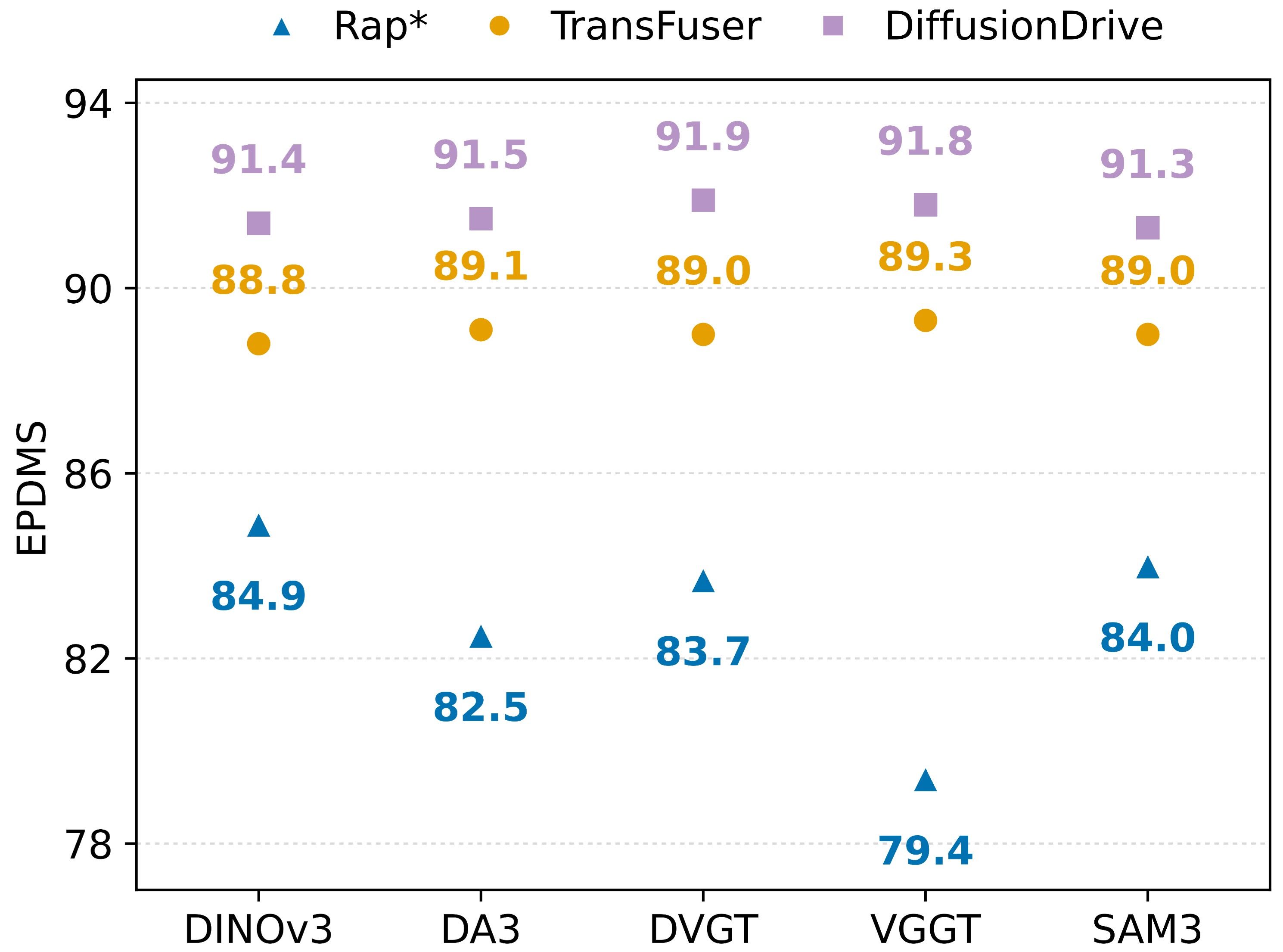 Different visual foundation model targets produce different planning performance across the evaluated planners