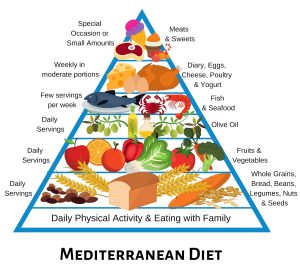 Pyramida diet mediterranean