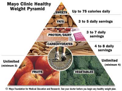 Pyramida diet sehat Mayo Clinic