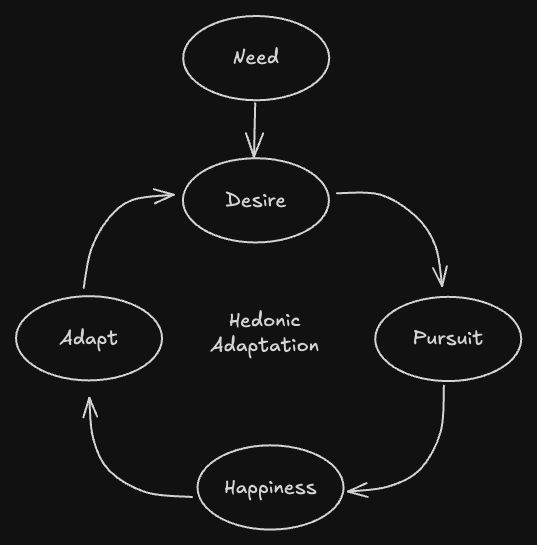 Hedonic Treadmill