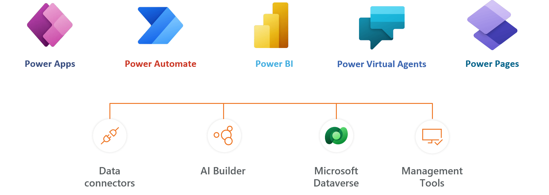 Microsoft power platform