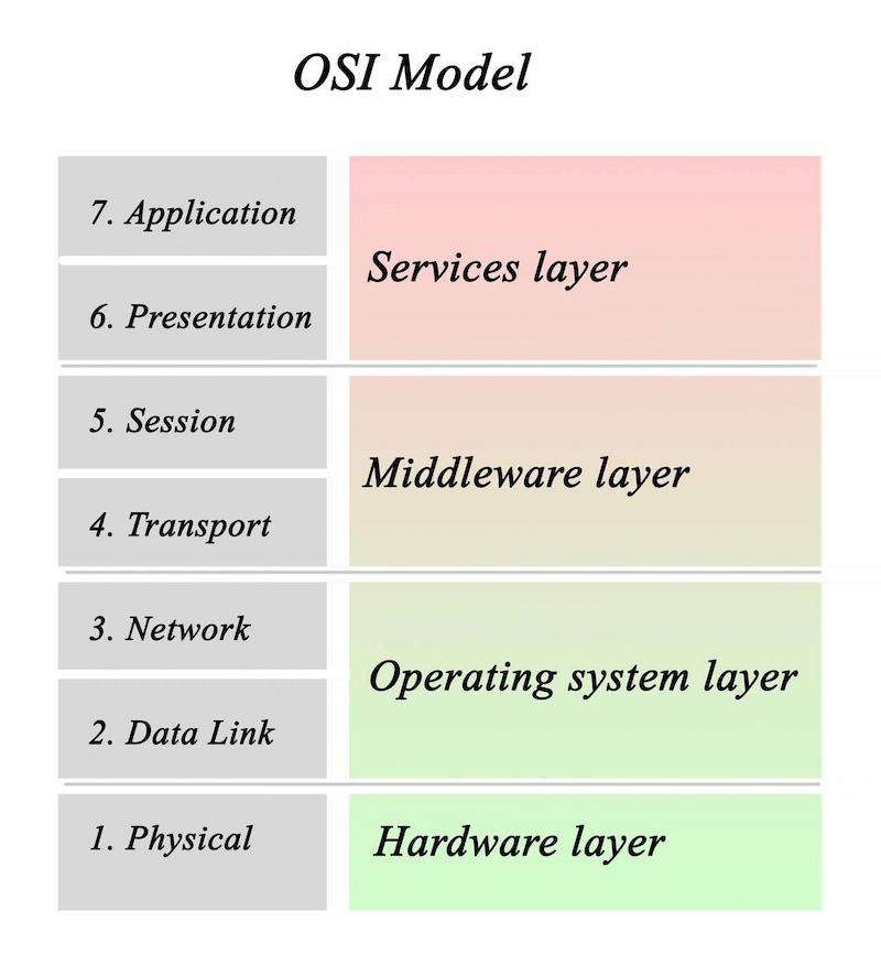 Model OSI