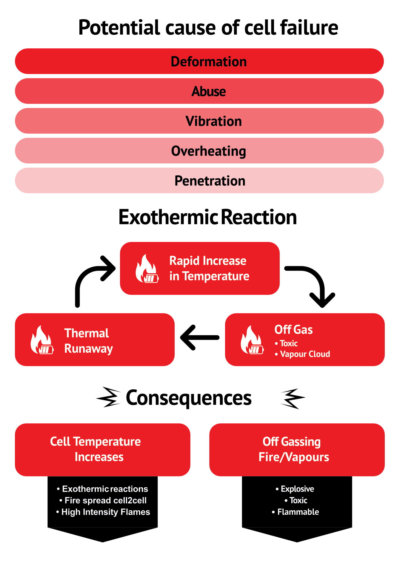 Thermal Runaway - Living with the Dangers of Lithium Batteries