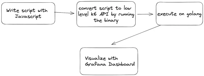 Figure: Scripting Workflow