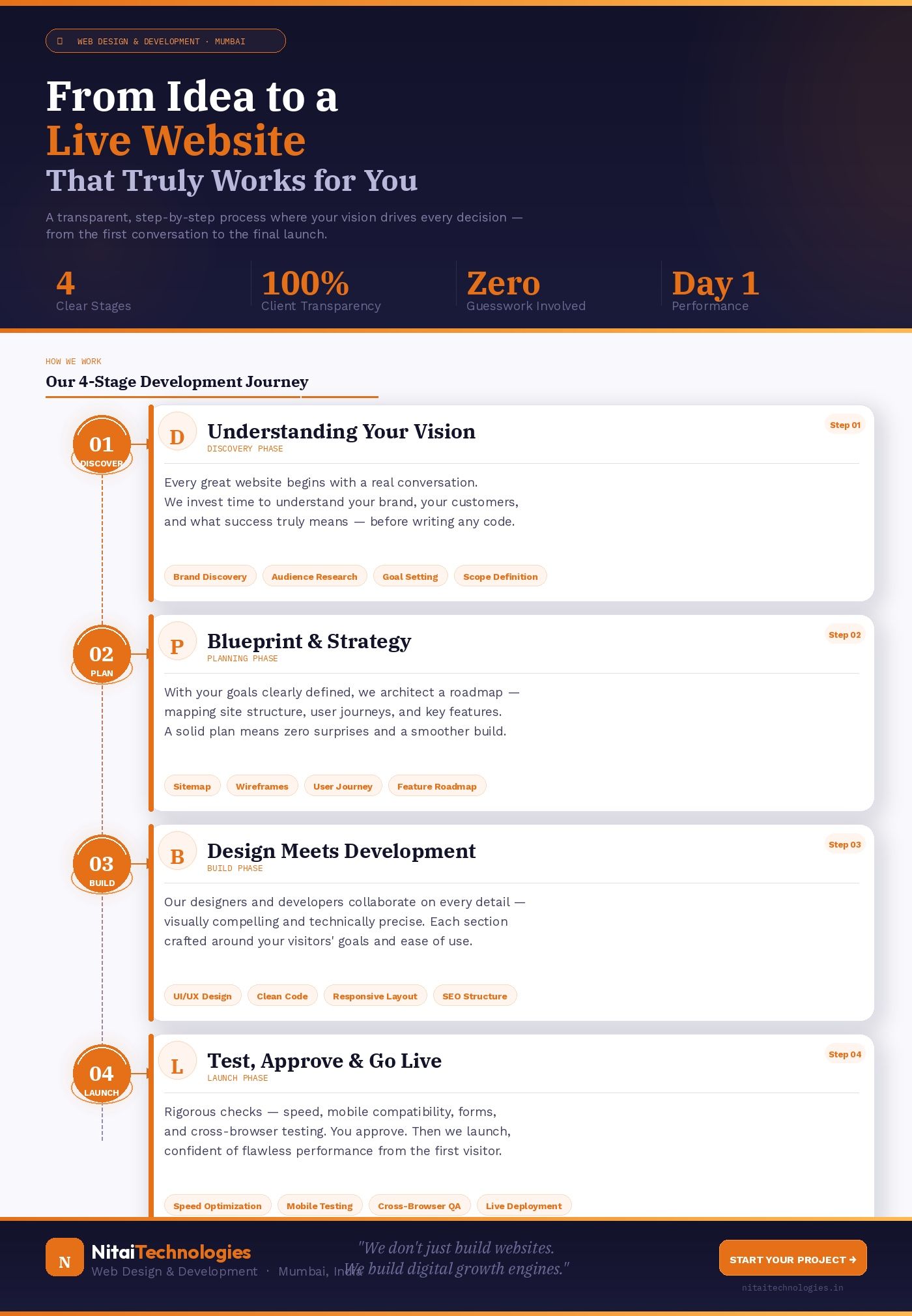 Website Development In Mumbai