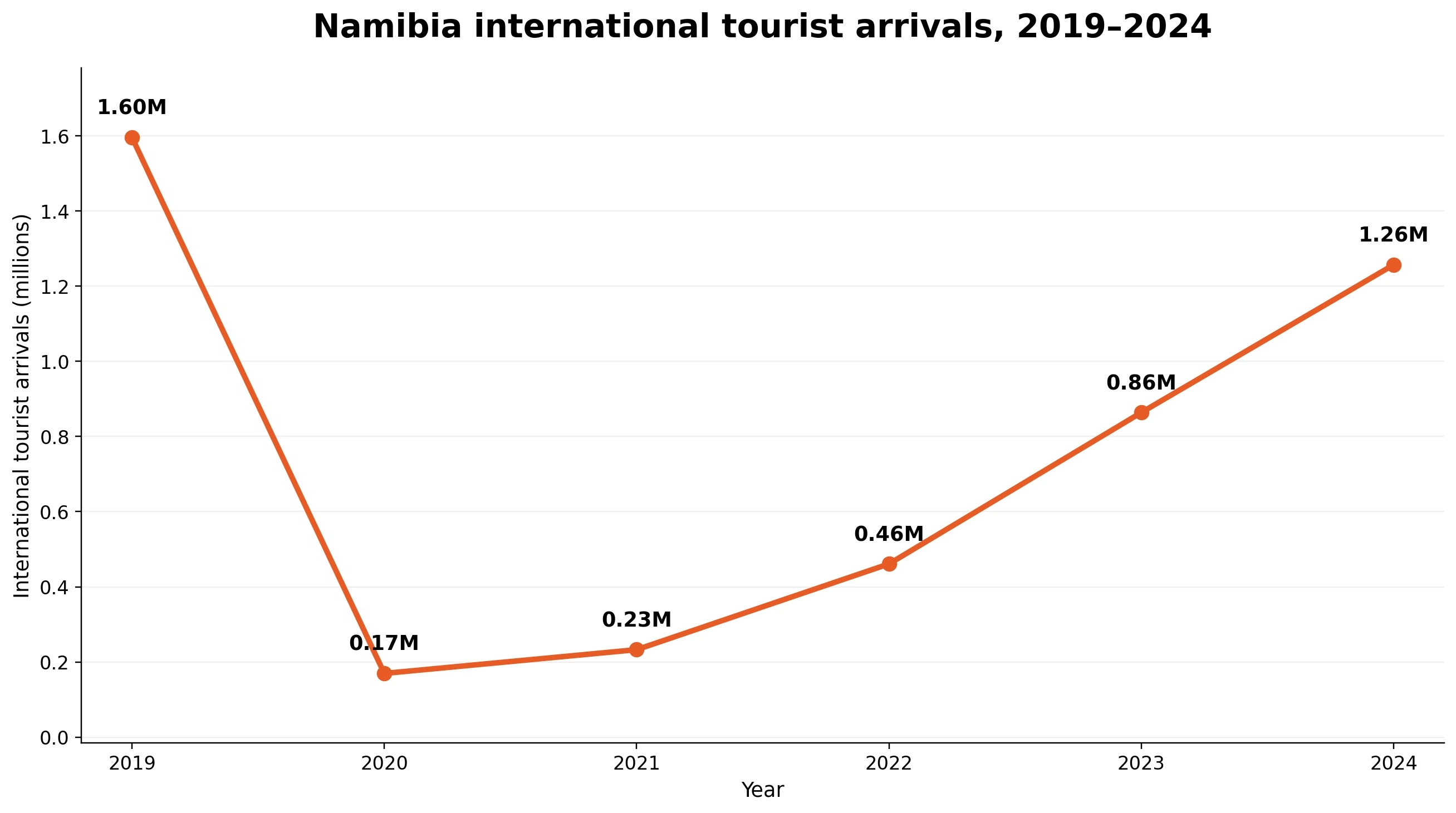 Line chart showing Namibia international tourist arrivals from 2019 through 2024
