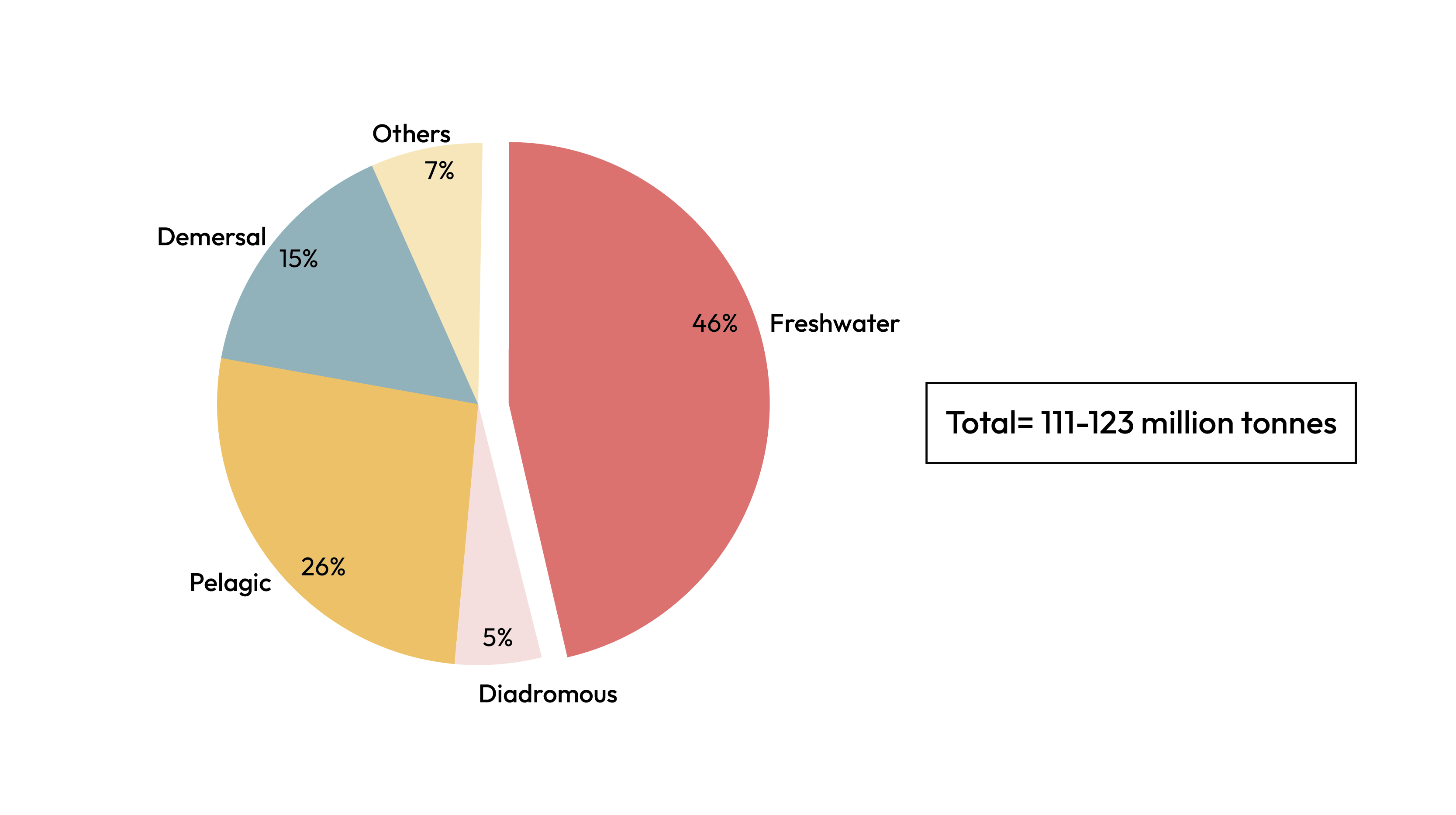 Exhibit 6b: Finfish Distribution Market Volume – by Subspecies