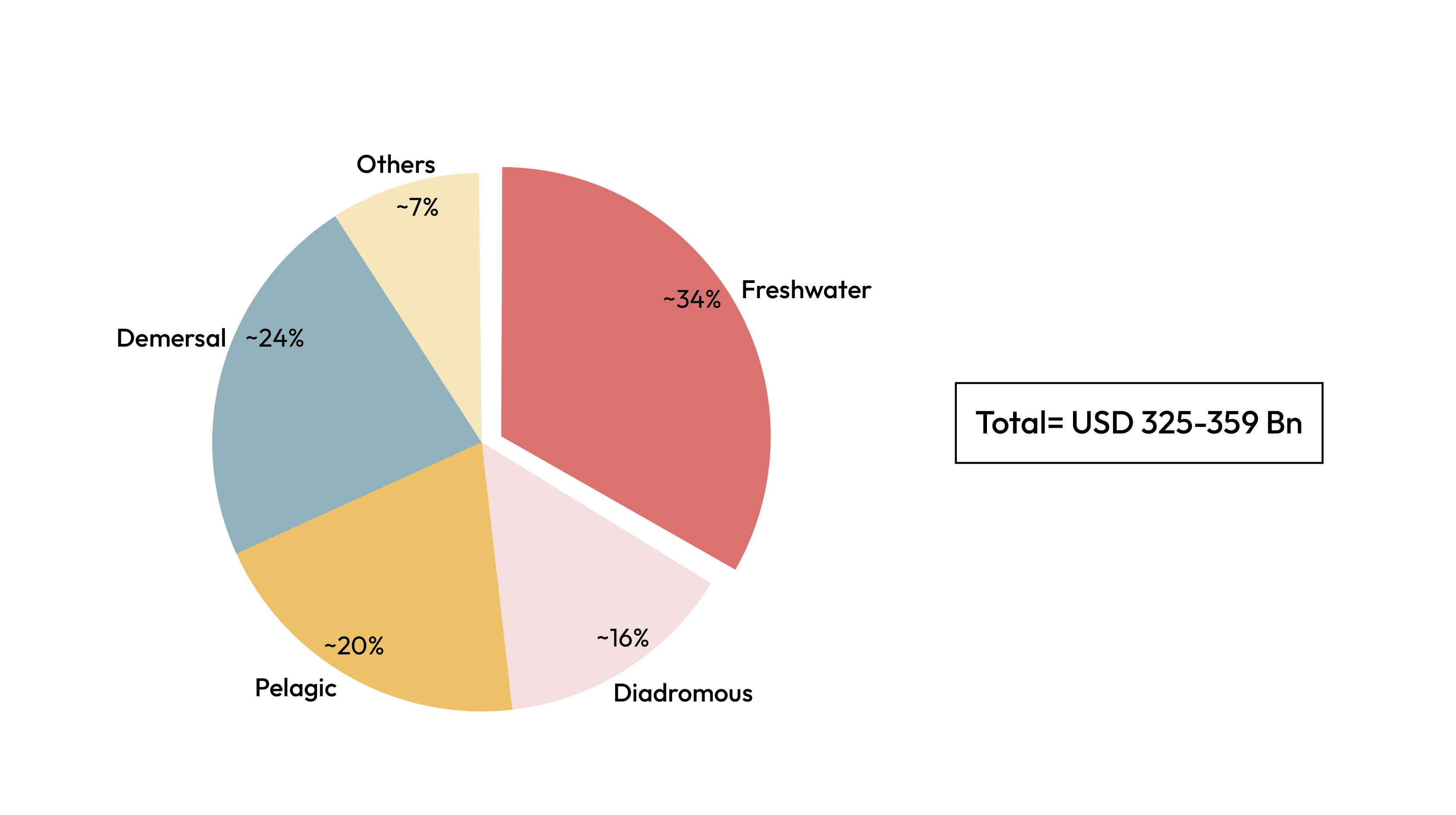 Finfish Distribution Market Size – by Subspecies